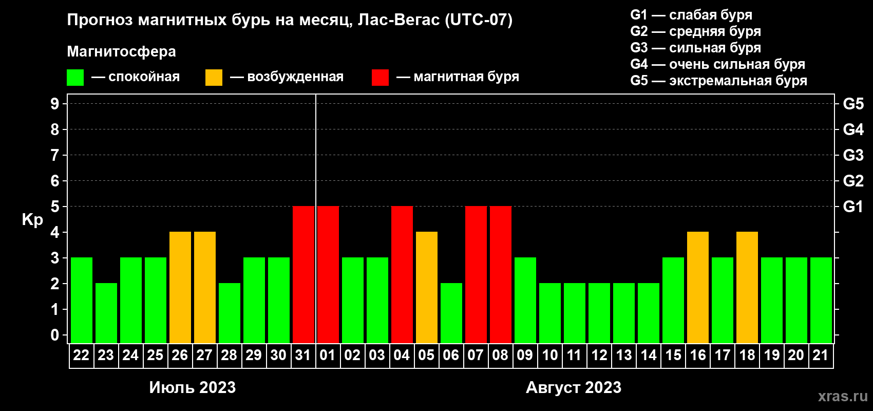 Прогноз максимального суточного геомагнитного индекса Kp на <b>1 месяц</b> (31 день) <b>с 22 июля по 21 августа 2023 г</b>