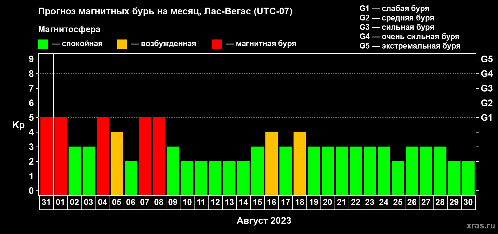 Прогноз максимального суточного геомагнитного индекса Kp на <b>1 месяц</b> (31 день) <b>с 31 июля по 30 августа 2023 г</b>