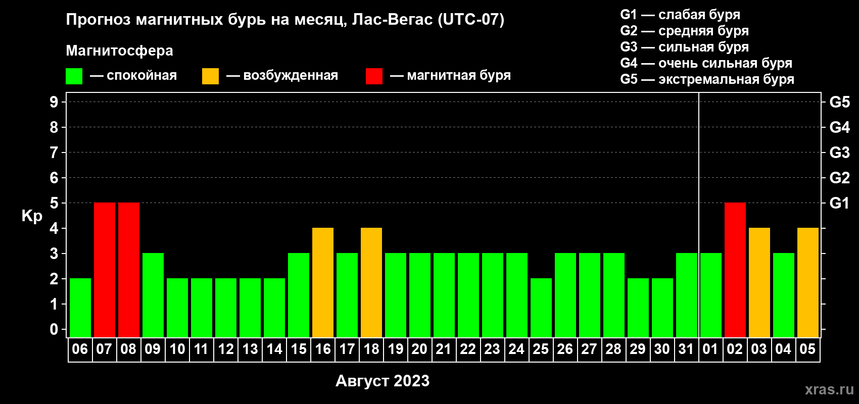 Прогноз максимального суточного геомагнитного индекса Kp на <b>1 месяц</b> (31 день) <b>с 06 августа по 05 сентября 2023 г</b>