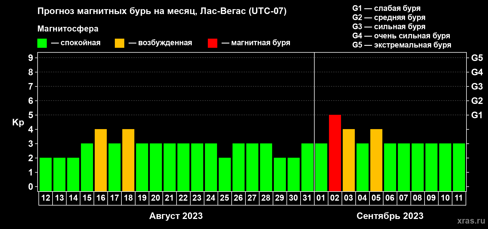 Прогноз максимального суточного геомагнитного индекса Kp на <b>1 месяц</b> (31 день) <b>с 12 августа по 11 сентября 2023 г</b>