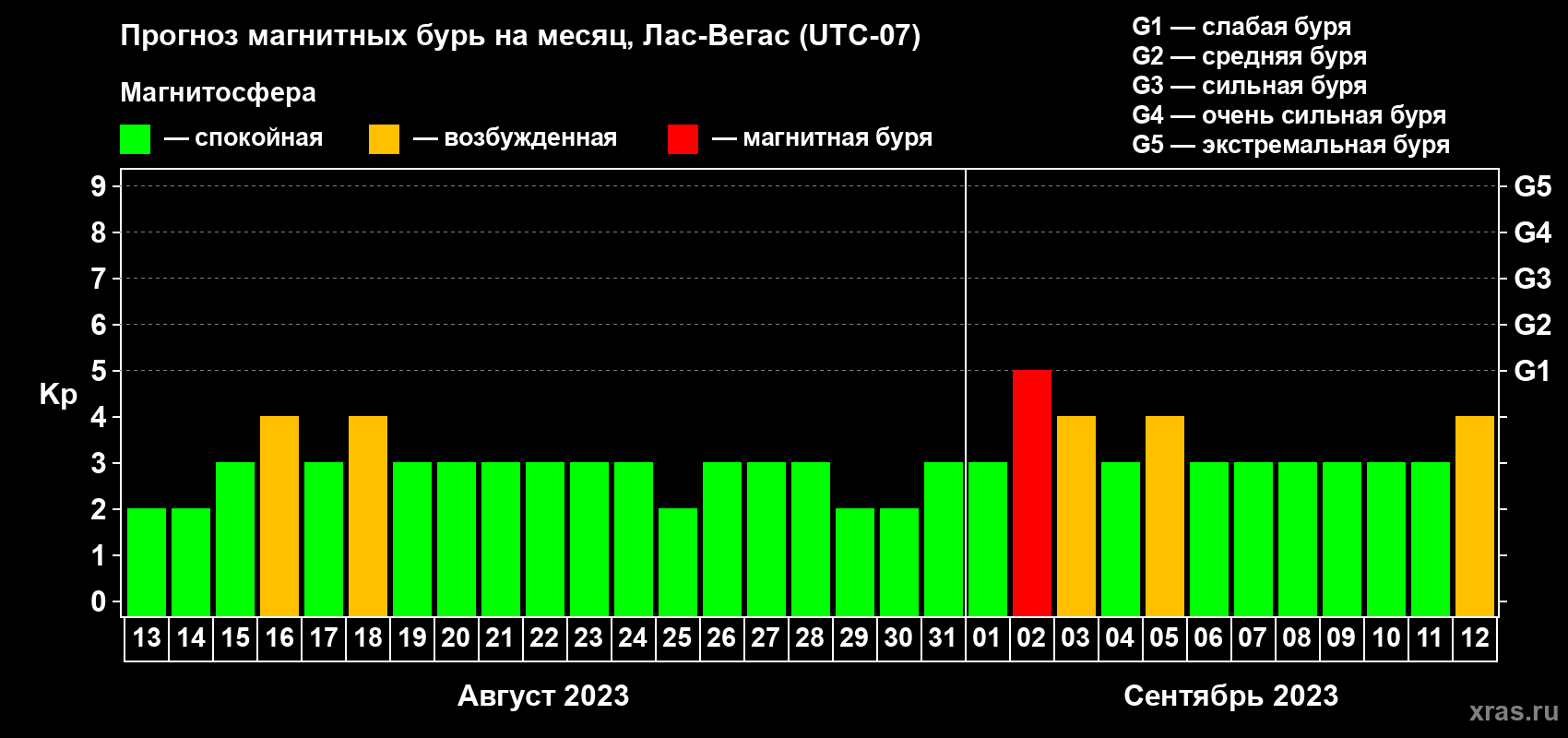 Прогноз максимального суточного геомагнитного индекса Kp на <b>1 месяц</b> (31 день) <b>с 13 августа по 12 сентября 2023 г</b>