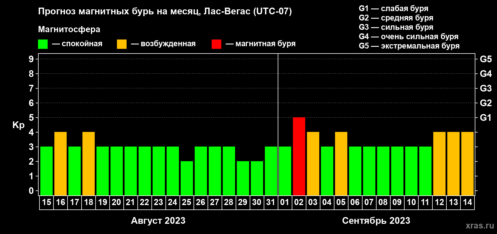 Прогноз максимального суточного геомагнитного индекса Kp на <b>1 месяц</b> (31 день) <b>с 15 августа по 14 сентября 2023 г</b>