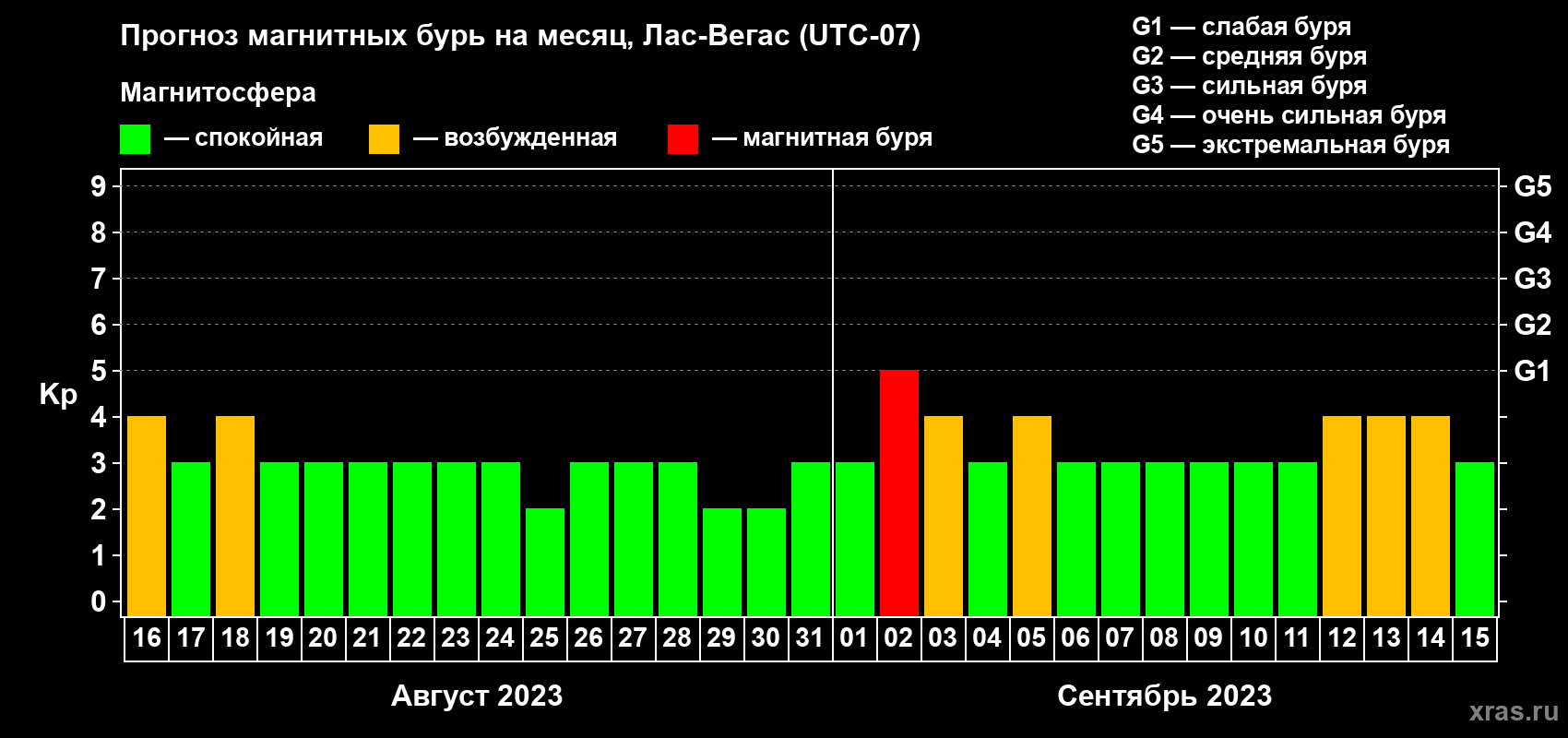 Прогноз максимального суточного геомагнитного индекса Kp на <b>1 месяц</b> (31 день) <b>с 16 августа по 15 сентября 2023 г</b>