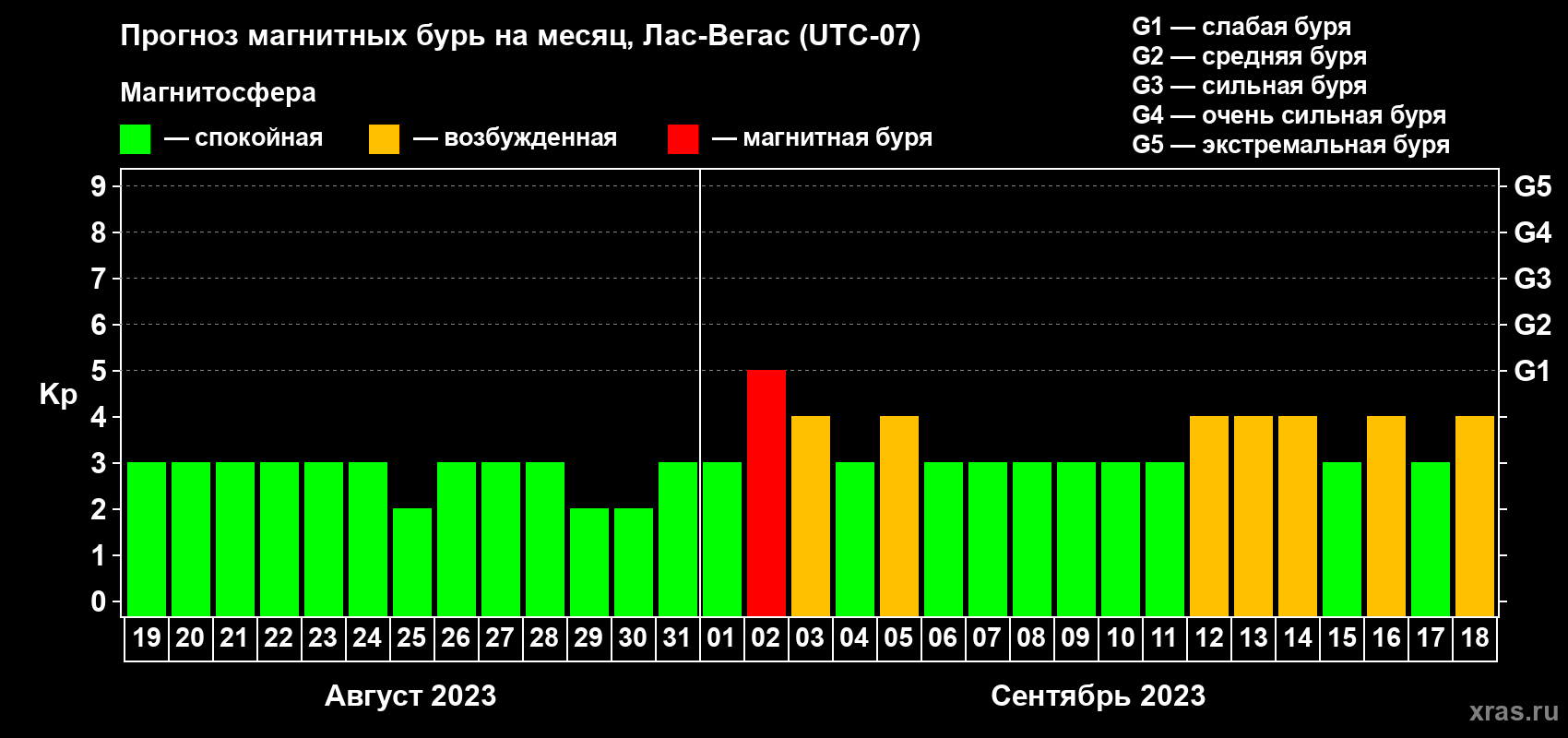 Прогноз максимального суточного геомагнитного индекса Kp на <b>1 месяц</b> (31 день) <b>с 19 августа по 18 сентября 2023 г</b>