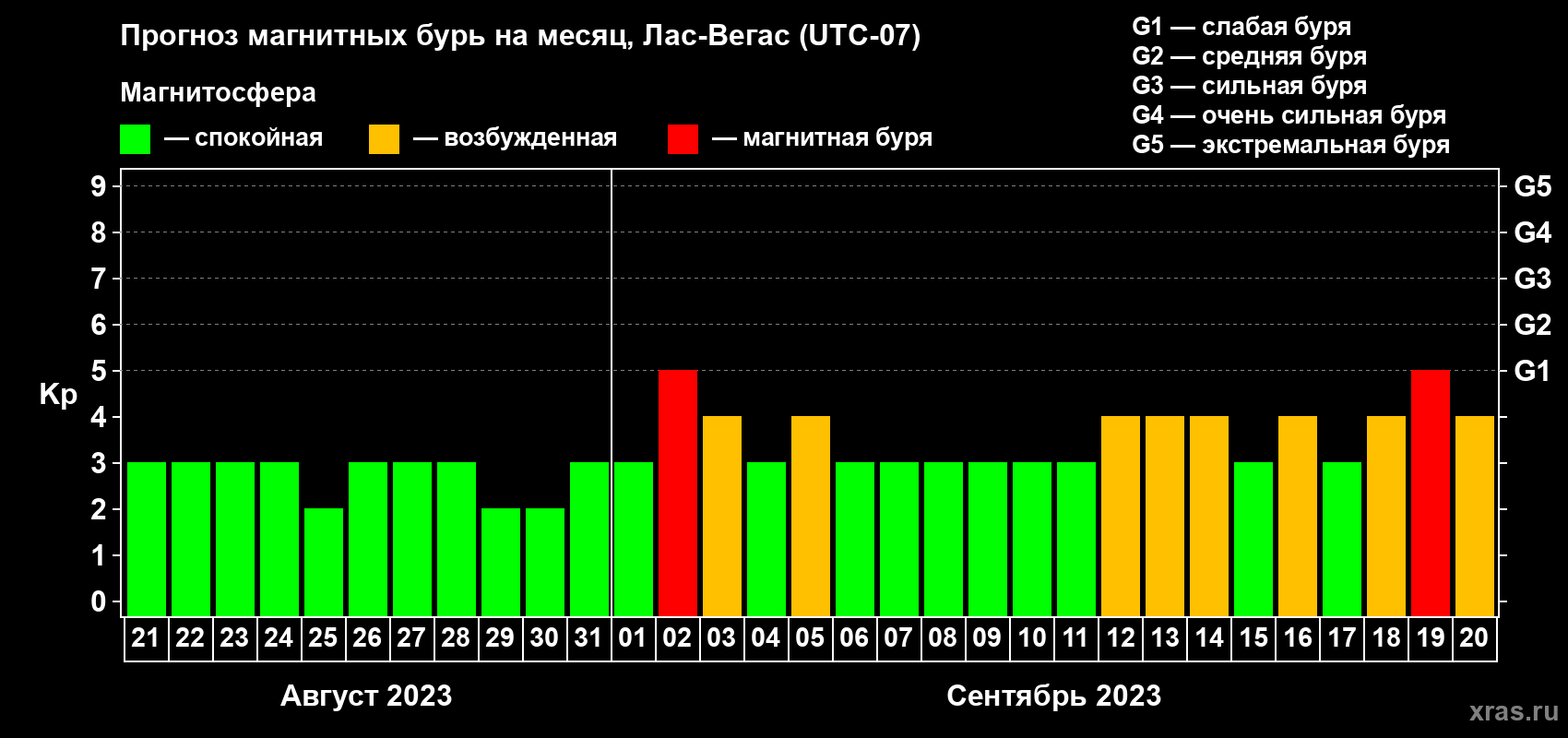 Прогноз максимального суточного геомагнитного индекса Kp на <b>1 месяц</b> (31 день) <b>с 21 августа по 20 сентября 2023 г</b>