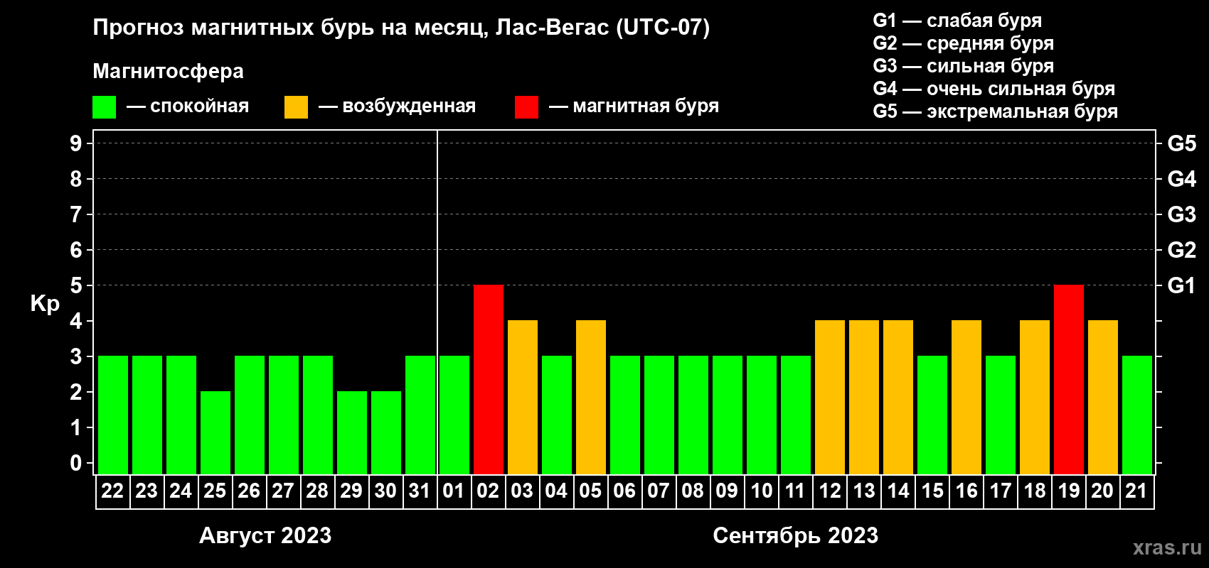 Прогноз максимального суточного геомагнитного индекса Kp на <b>1 месяц</b> (31 день) <b>с 22 августа по 21 сентября 2023 г</b>