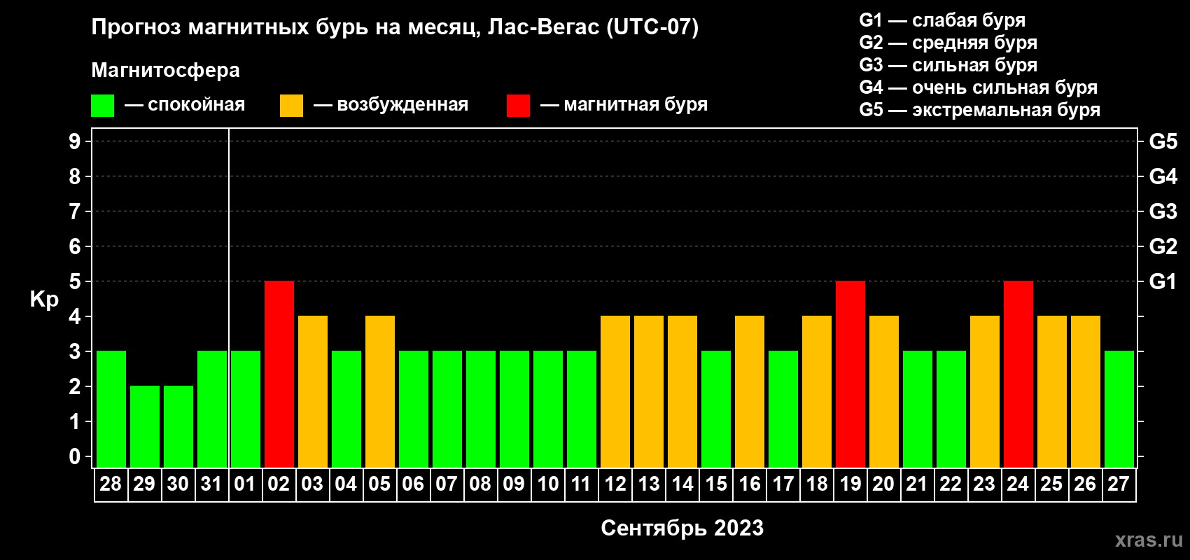 Прогноз максимального суточного геомагнитного индекса Kp на <b>1 месяц</b> (31 день) <b>с 28 августа по 27 сентября 2023 г</b>