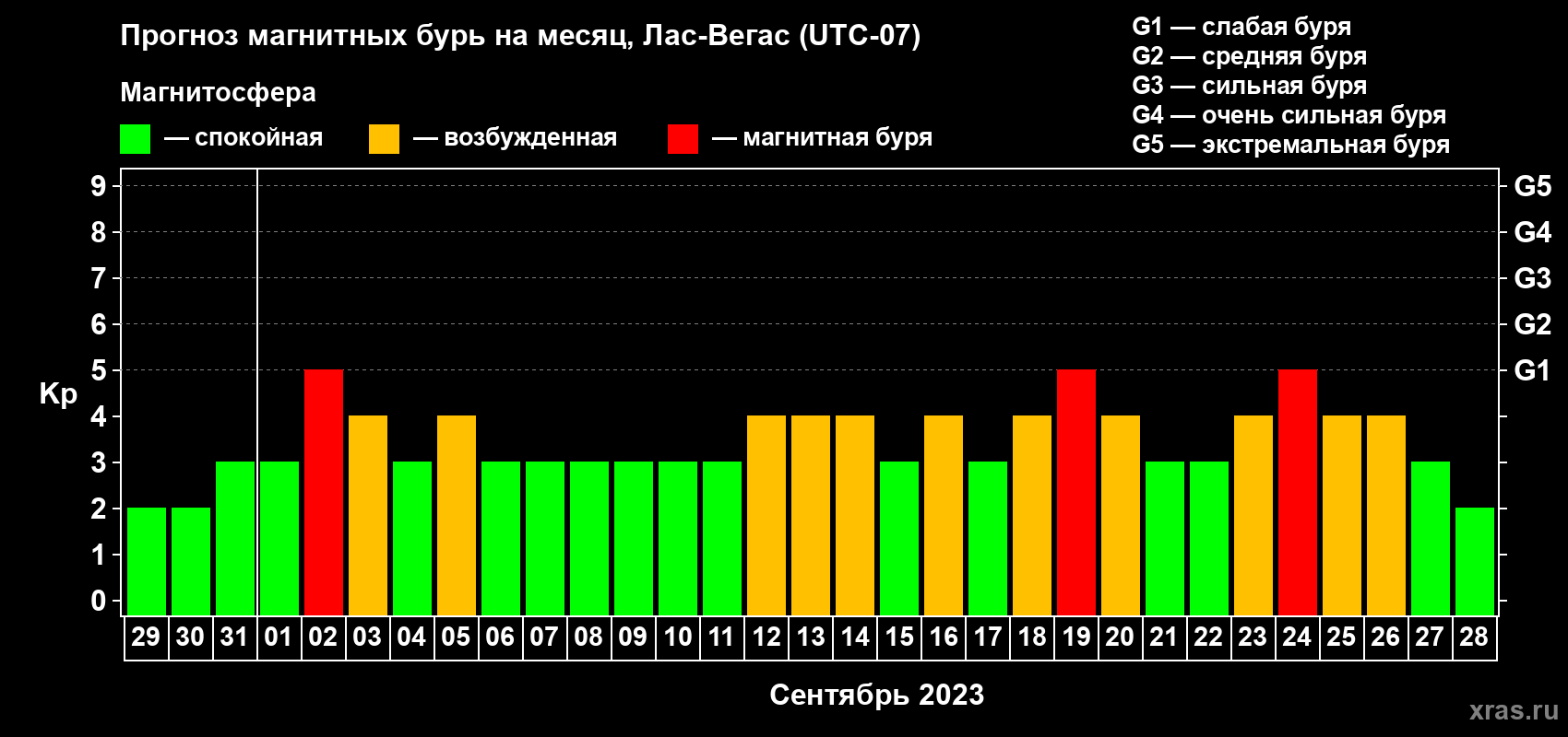 Прогноз максимального суточного геомагнитного индекса Kp на <b>1 месяц</b> (31 день) <b>с 29 августа по 28 сентября 2023 г</b>