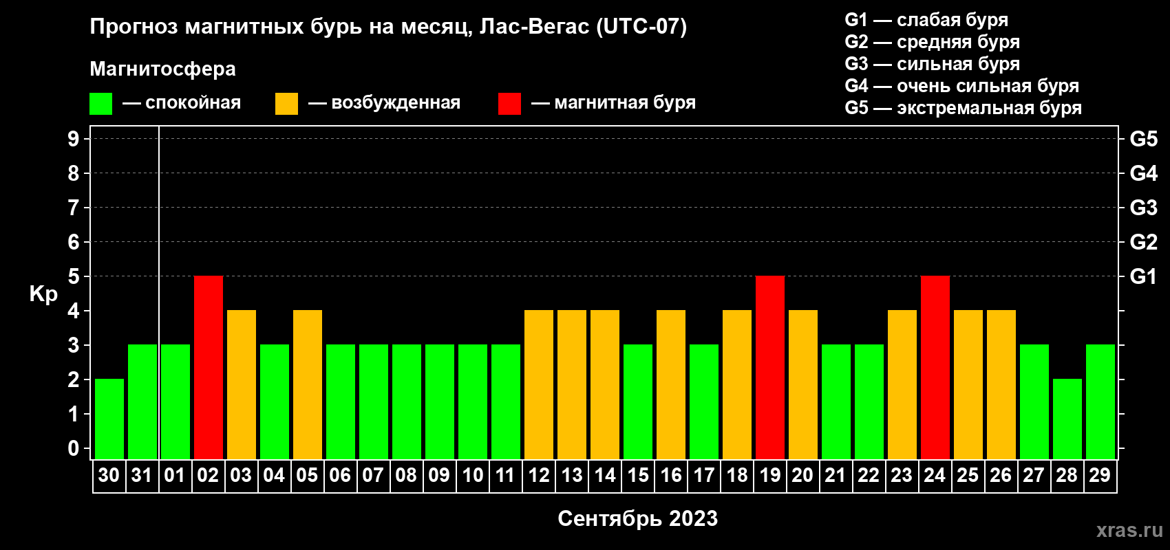 Прогноз максимального суточного геомагнитного индекса Kp на <b>1 месяц</b> (31 день) <b>с 30 августа по 29 сентября 2023 г</b>