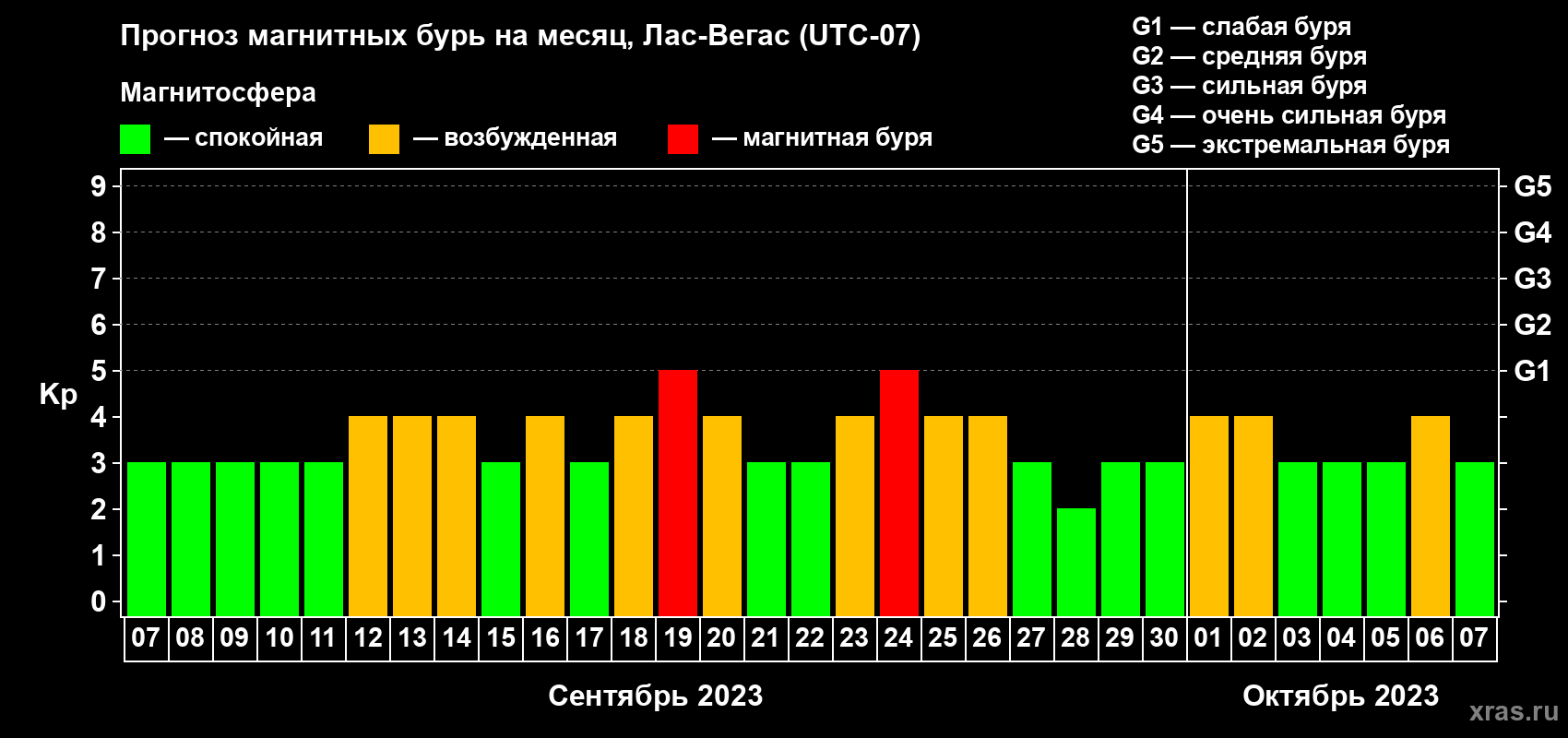 Прогноз максимального суточного геомагнитного индекса Kp на <b>1 месяц</b> (31 день) <b>с 07 сентября по 07 октября 2023 г</b>
