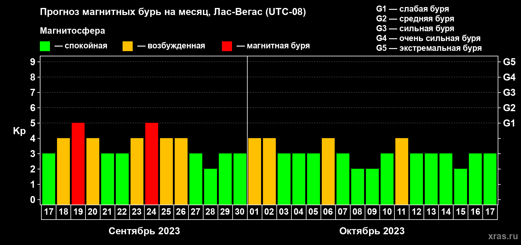 Прогноз максимального суточного геомагнитного индекса Kp на <b>1 месяц</b> (31 день) <b>с 17 сентября по 17 октября 2023 г</b>