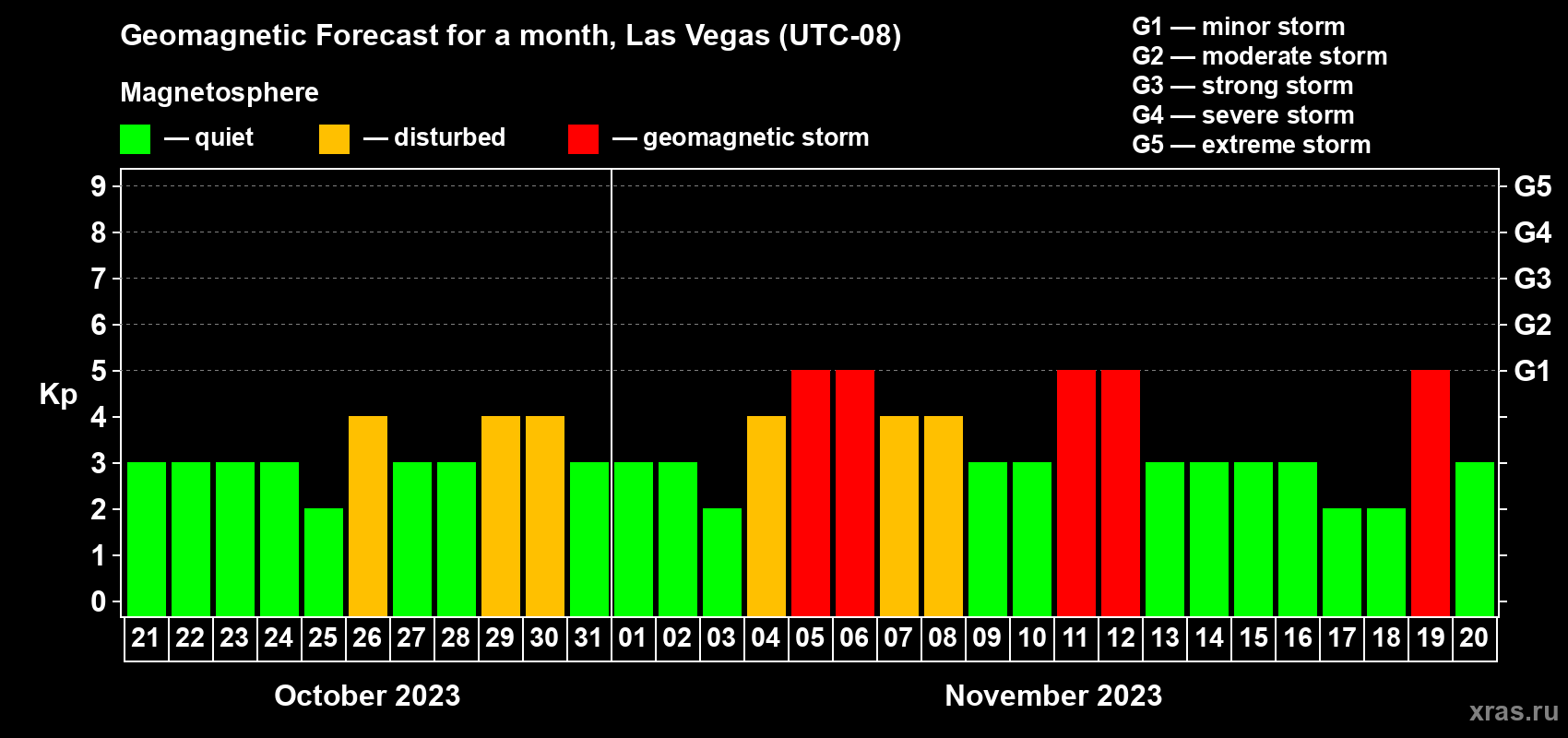 Forecast of the daily maximal value of geomagnetic index Kp for <b>1 month</b> (31 days) <b>from Oct 21, 2023 to Nov 20, 2023</b>