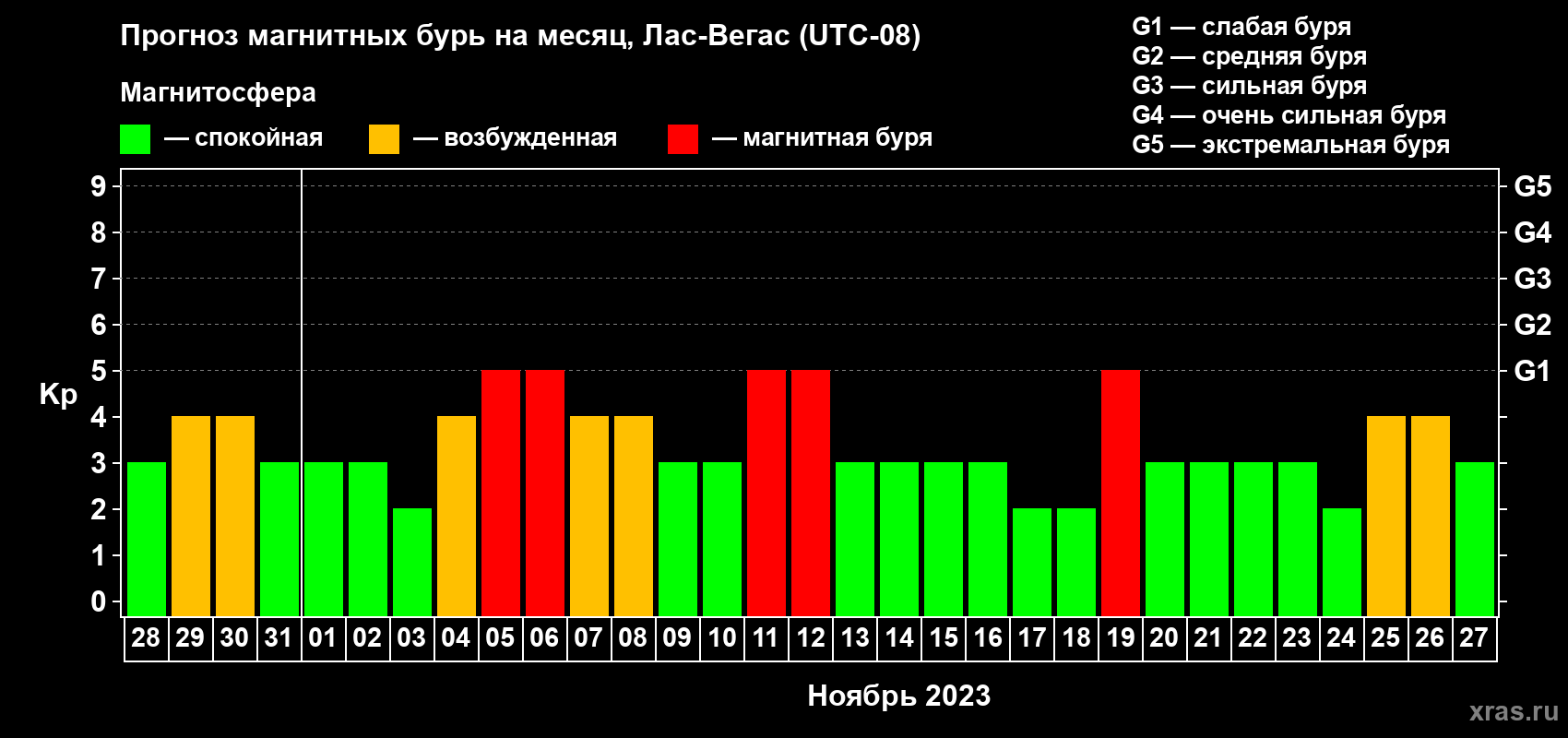 Прогноз максимального суточного геомагнитного индекса Kp на <b>1 месяц</b> (31 день) <b>с 28 октября по 27 ноября 2023 г</b>