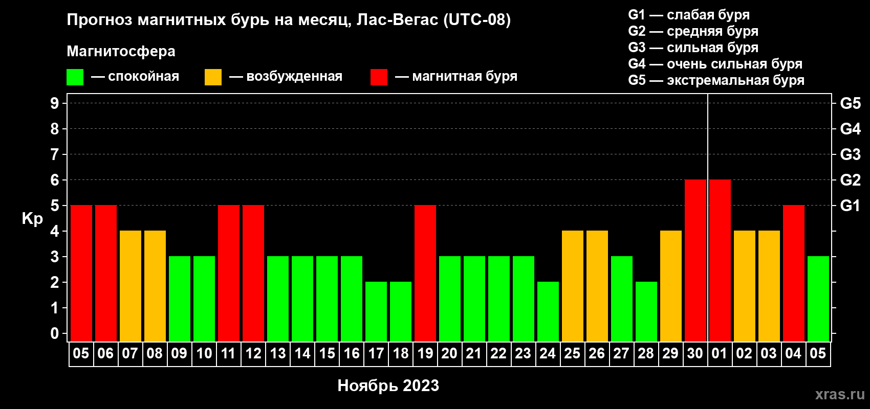 Прогноз максимального суточного геомагнитного индекса Kp на <b>1 месяц</b> (31 день) <b>с 05 ноября по 05 декабря 2023 г</b>