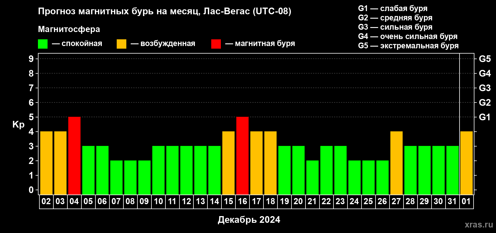 Прогноз максимального суточного геомагнитного индекса Kp на <b>1 месяц</b> (31 день) <b>с 02 декабря 2023 г по 01 января 2024 г</b>
