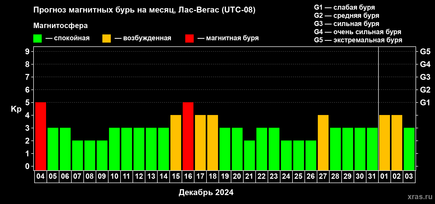Прогноз максимального суточного геомагнитного индекса Kp на <b>1 месяц</b> (31 день) <b>с 04 декабря 2023 г по 03 января 2024 г</b>