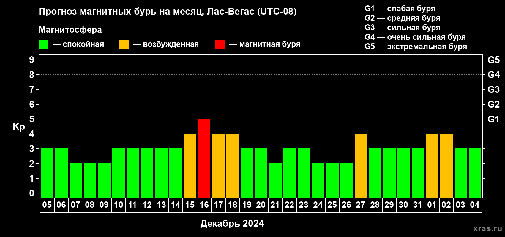 Прогноз максимального суточного геомагнитного индекса Kp на <b>1 месяц</b> (31 день) <b>с 05 декабря 2023 г по 04 января 2024 г</b>