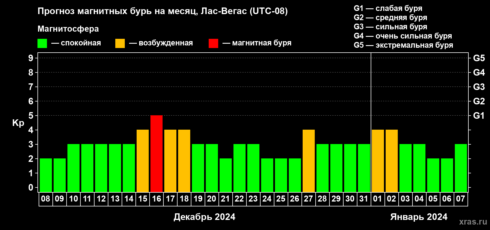 Прогноз максимального суточного геомагнитного индекса Kp на <b>1 месяц</b> (31 день) <b>с 08 декабря 2023 г по 07 января 2024 г</b>