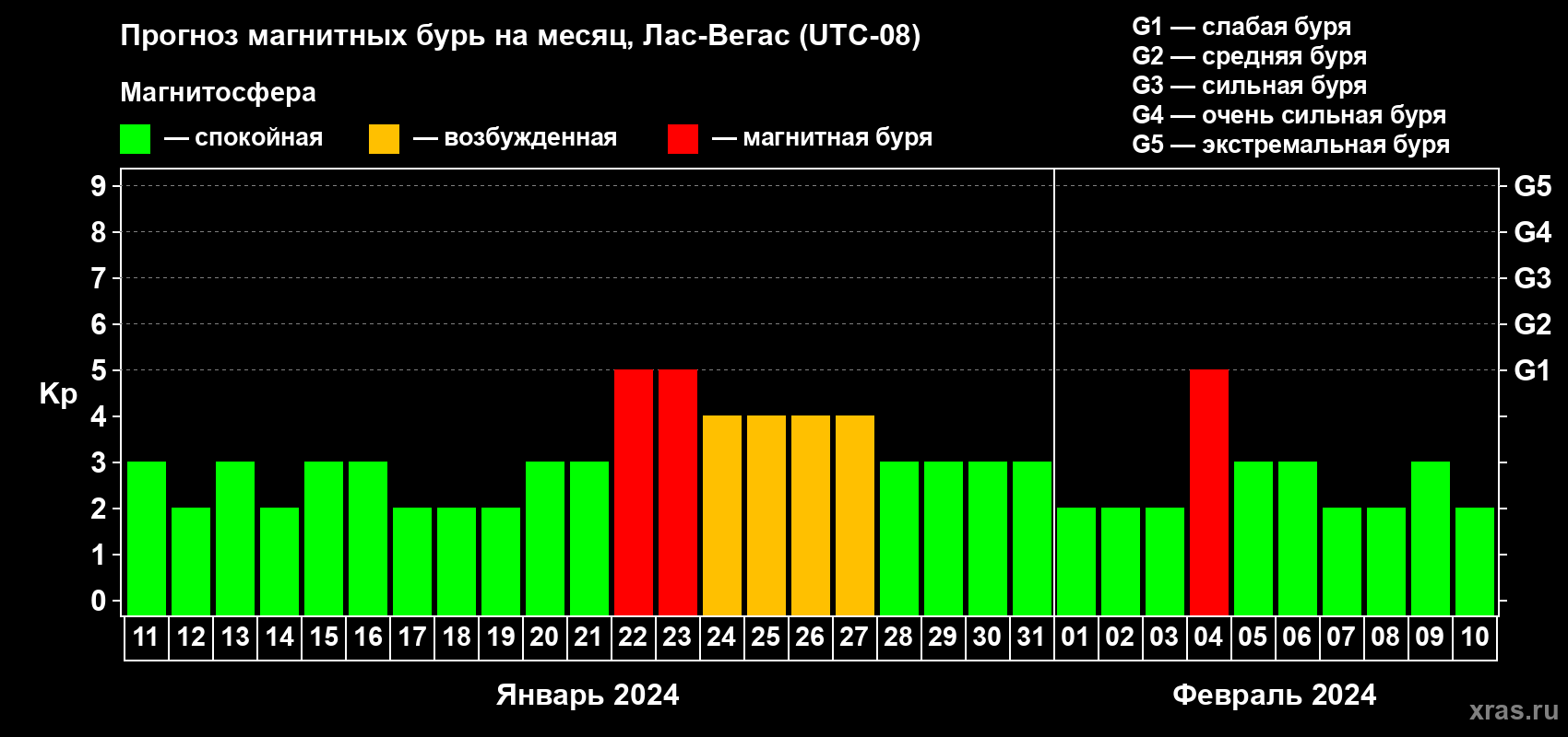 Прогноз максимального суточного геомагнитного индекса Kp на <b>1 месяц</b> (31 день) <b>с 11 января по 10 февраля 2024 г</b>