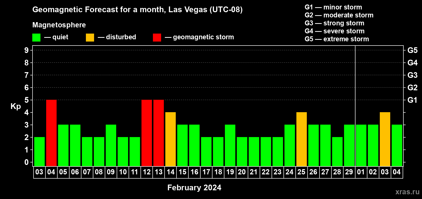 Forecast of the daily maximal value of geomagnetic index Kp for <b>1 month</b> (31 days) <b>from Feb 03, 2024 to Mar 04, 2024</b>