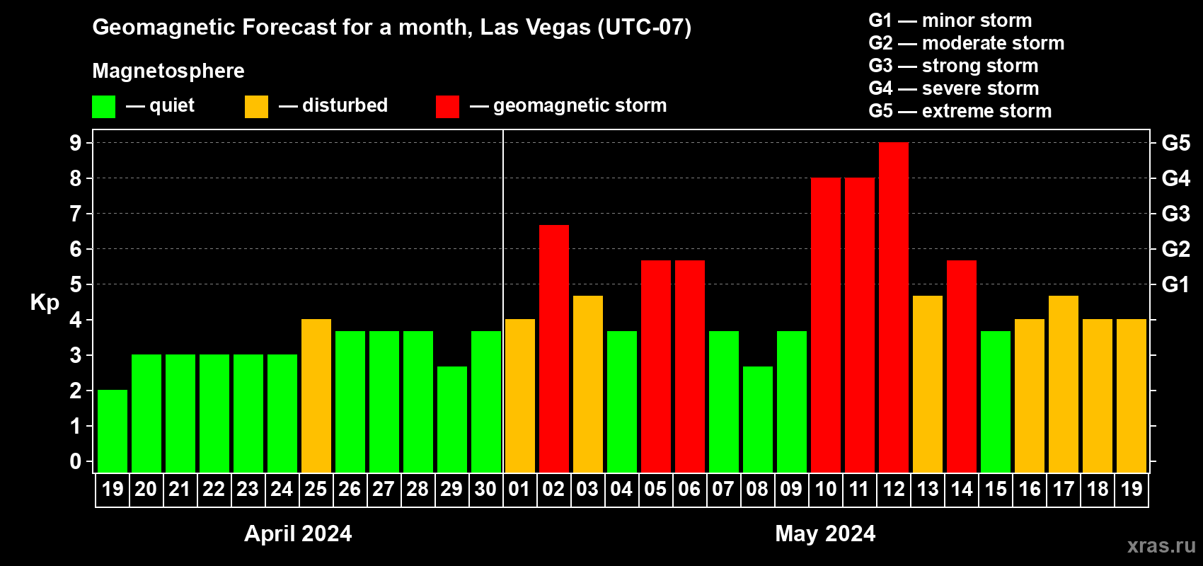 Forecast of the daily maximal value of geomagnetic index Kp for <b>1 month</b> (31 days) <b>from Apr 19, 2024 to May 19, 2024</b>