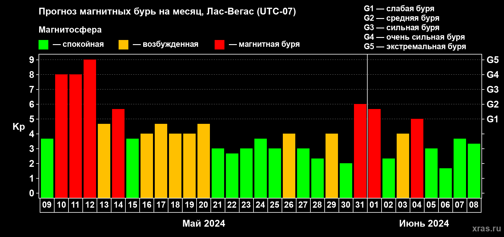 Прогноз максимального суточного геомагнитного индекса Kp на <b>1 месяц</b> (31 день) <b>с 09 мая по 08 июня 2024 г</b>