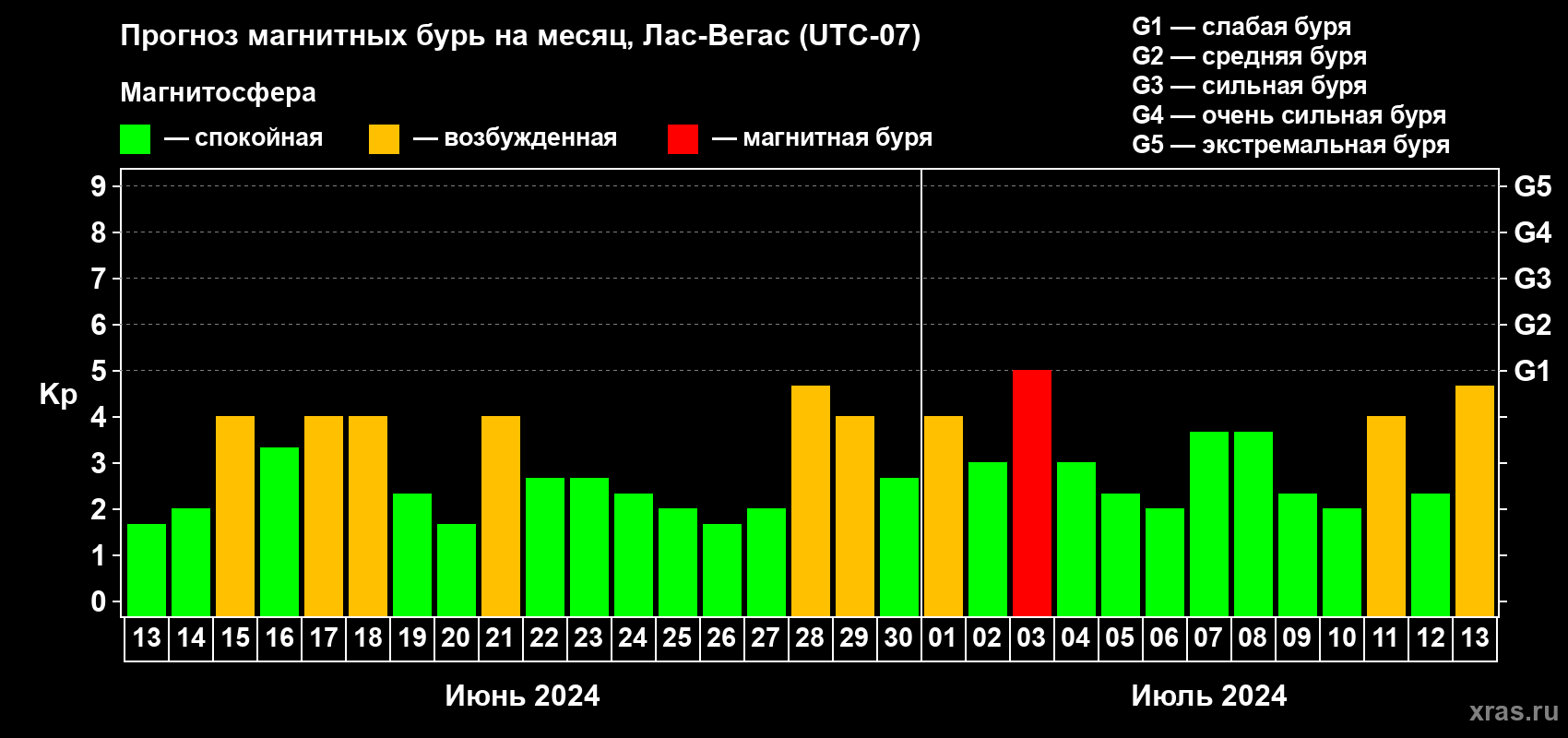 Прогноз максимального суточного геомагнитного индекса Kp на <b>1 месяц</b> (31 день) <b>с 13 июня по 13 июля 2024 г</b>