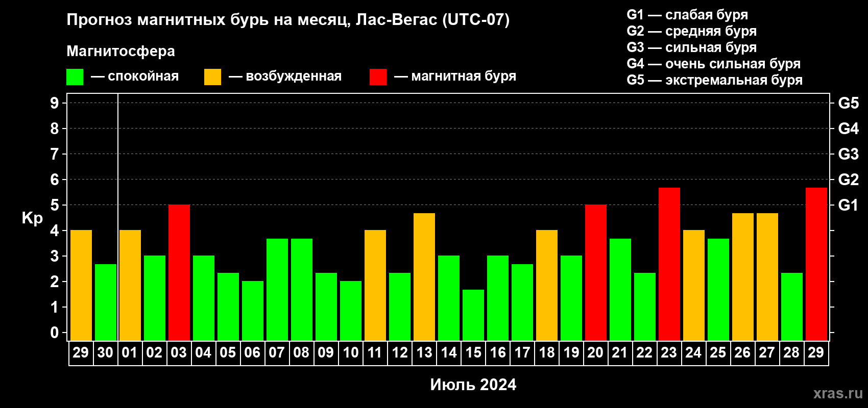Прогноз максимального суточного геомагнитного индекса Kp на <b>1 месяц</b> (31 день) <b>с 29 июня по 29 июля 2024 г</b>