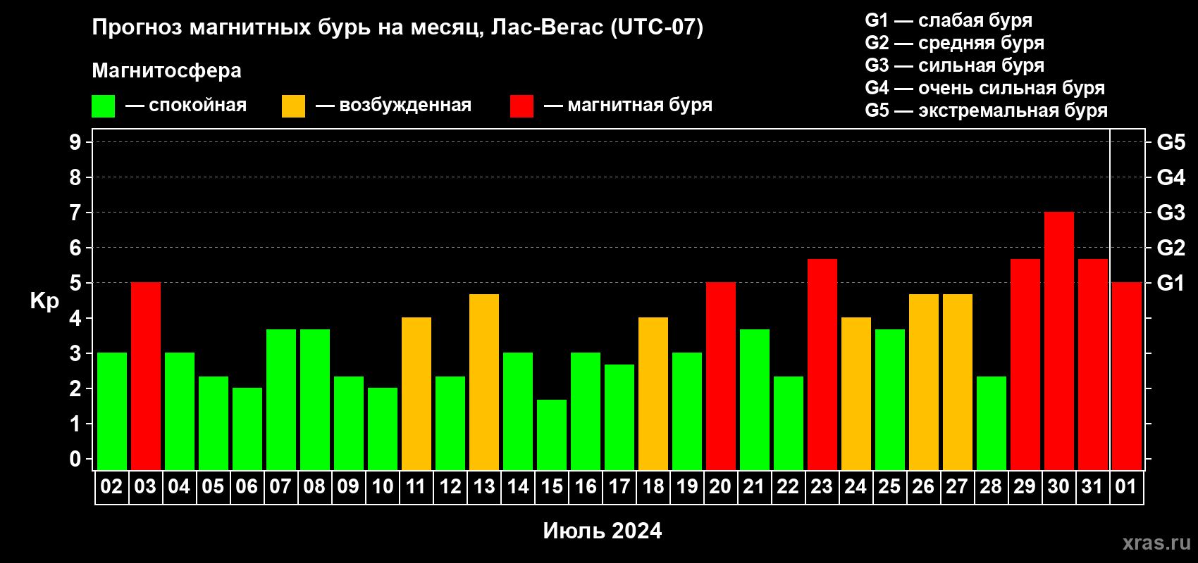 Прогноз максимального суточного геомагнитного индекса Kp на <b>1 месяц</b> (31 день) <b>с 02 июля по 01 августа 2024 г</b>