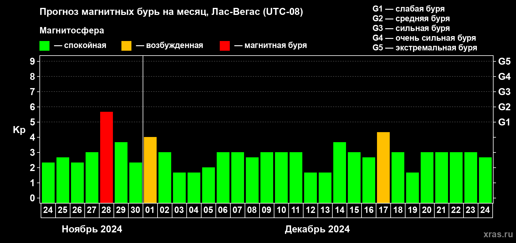 Прогноз максимального суточного геомагнитного индекса Kp на <b>1 месяц</b> (31 день) <b>с 24 ноября по 24 декабря 2024 г</b>