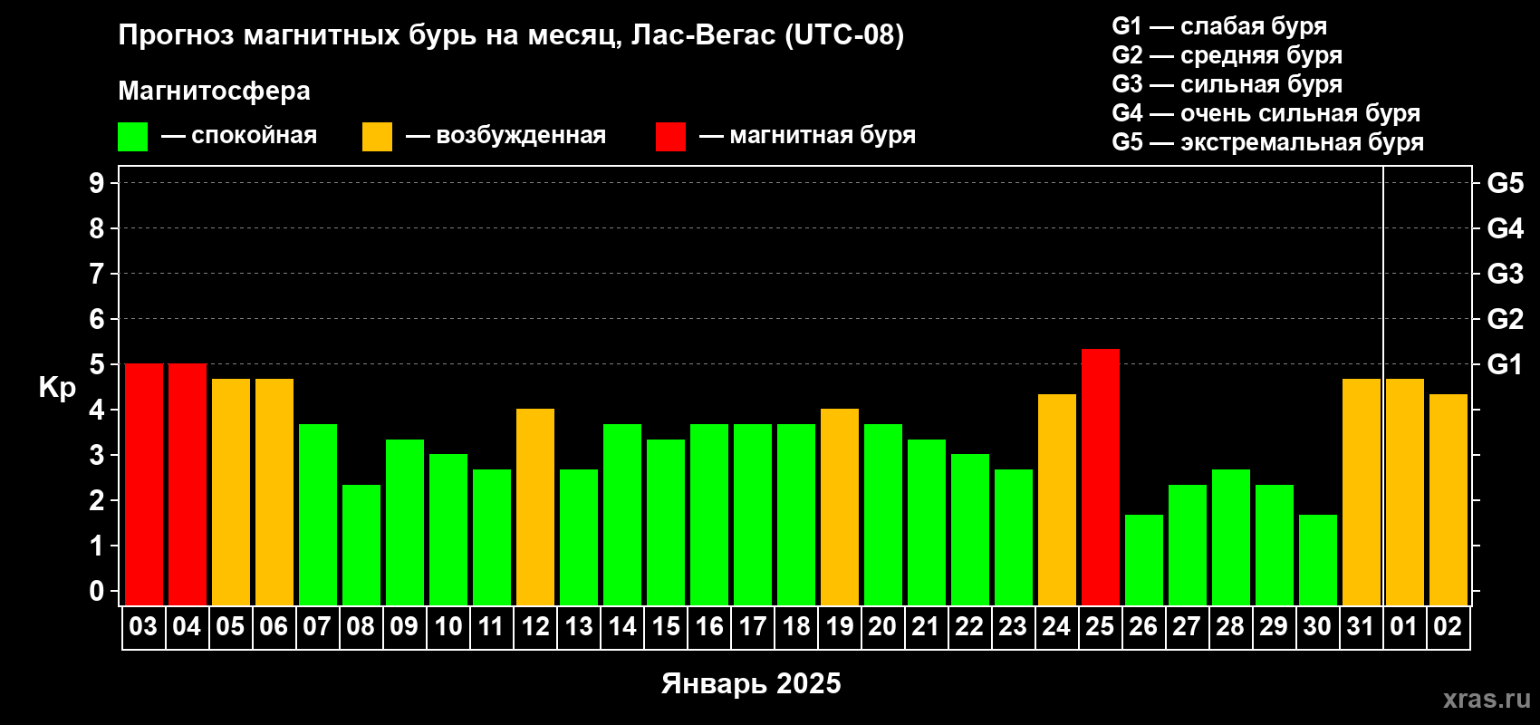 Прогноз максимального суточного геомагнитного индекса Kp на <b>1 месяц</b> (31 день) <b>с 03 января по 02 февраля 2025 г</b>