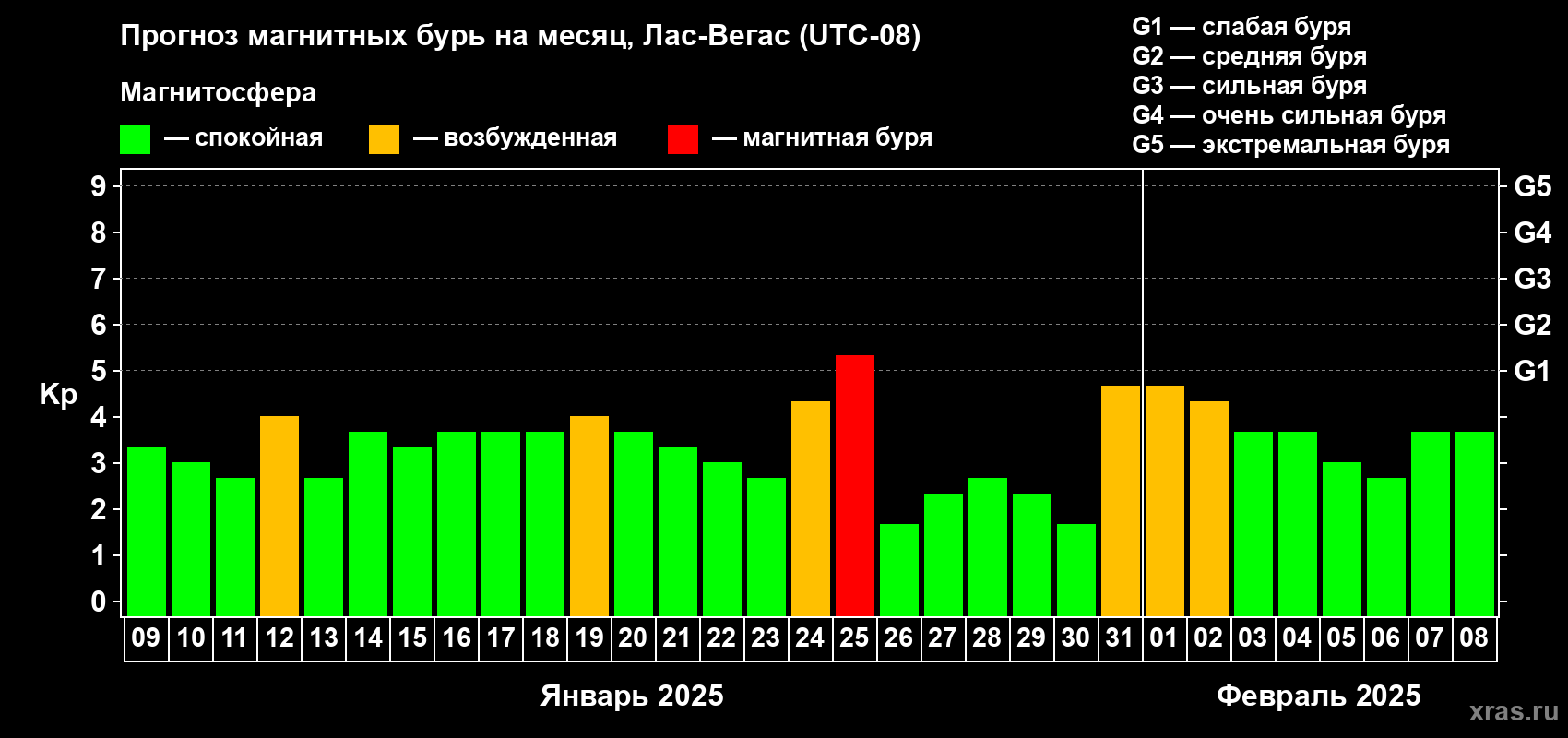 Прогноз максимального суточного геомагнитного индекса Kp на <b>1 месяц</b> (31 день) <b>с 09 января по 08 февраля 2025 г</b>