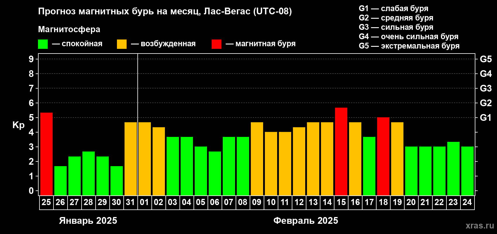 Прогноз максимального суточного геомагнитного индекса Kp на <b>1 месяц</b> (31 день) <b>с 25 января по 24 февраля 2025 г</b>