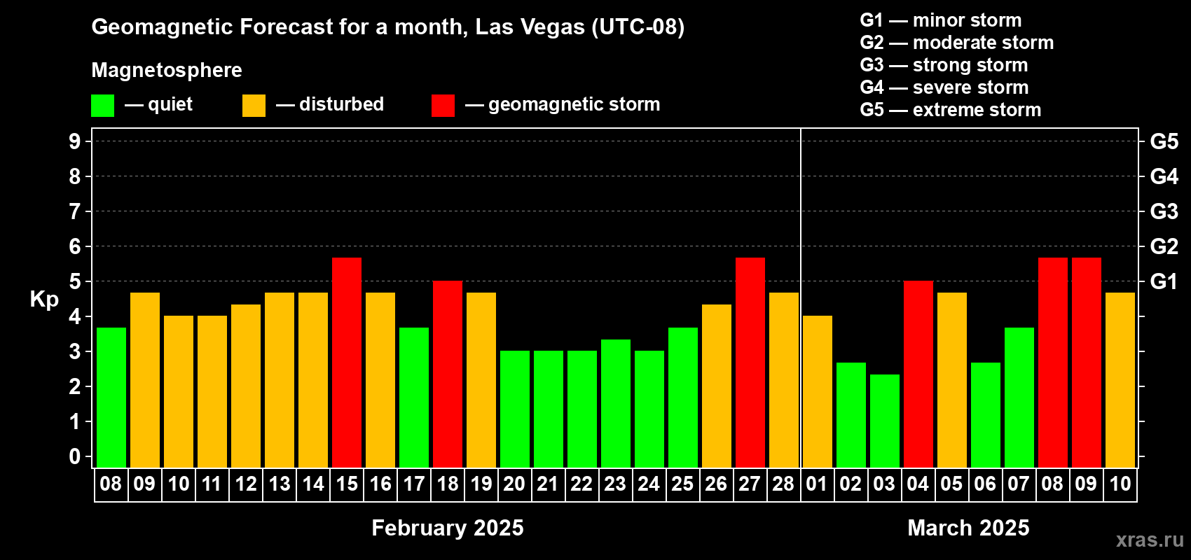 Forecast of the daily maximal value of geomagnetic index Kp for <b>1 month</b> (31 days) <b>from Feb 08, 2025 to Mar 10, 2025</b>