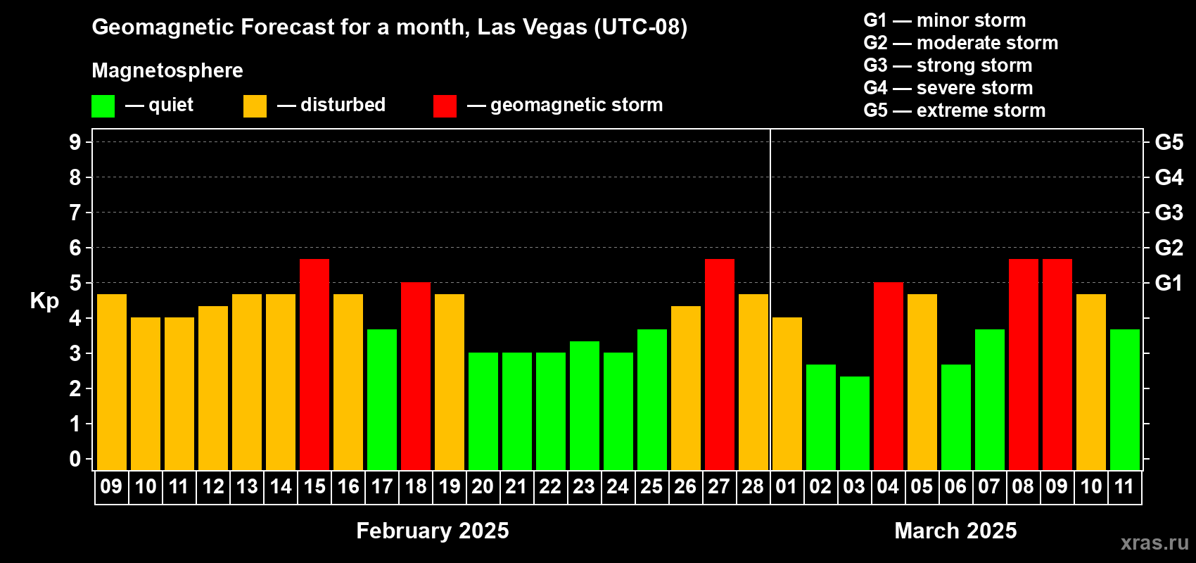 Forecast of the daily maximal value of geomagnetic index Kp for <b>1 month</b> (31 days) <b>from Feb 09, 2025 to Mar 11, 2025</b>
