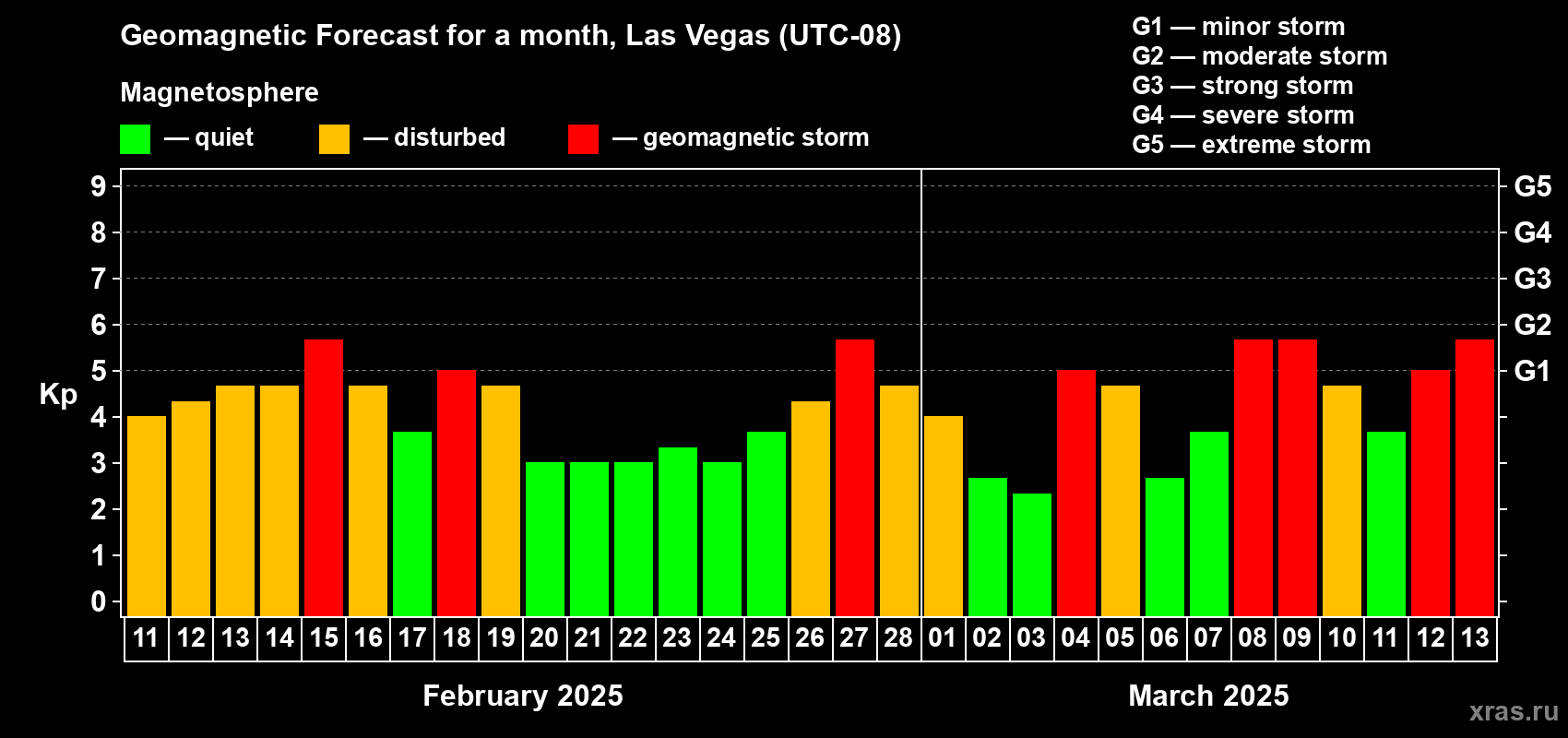 Forecast of the daily maximal value of geomagnetic index Kp for <b>1 month</b> (31 days) <b>from Feb 11, 2025 to Mar 13, 2025</b>