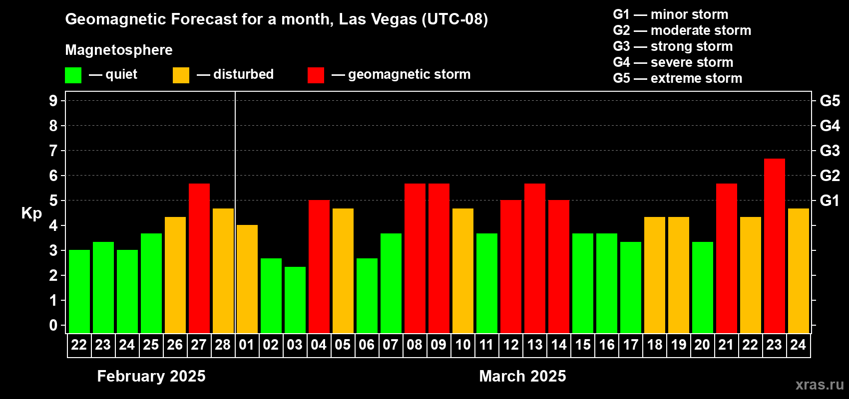 Forecast of the daily maximal value of geomagnetic index Kp for <b>1 month</b> (31 days) <b>from Feb 22, 2025 to Mar 24, 2025</b>