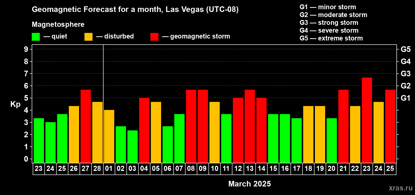 Forecast of the daily maximal value of geomagnetic index Kp for <b>1 month</b> (31 days) <b>from Feb 23, 2025 to Mar 25, 2025</b>