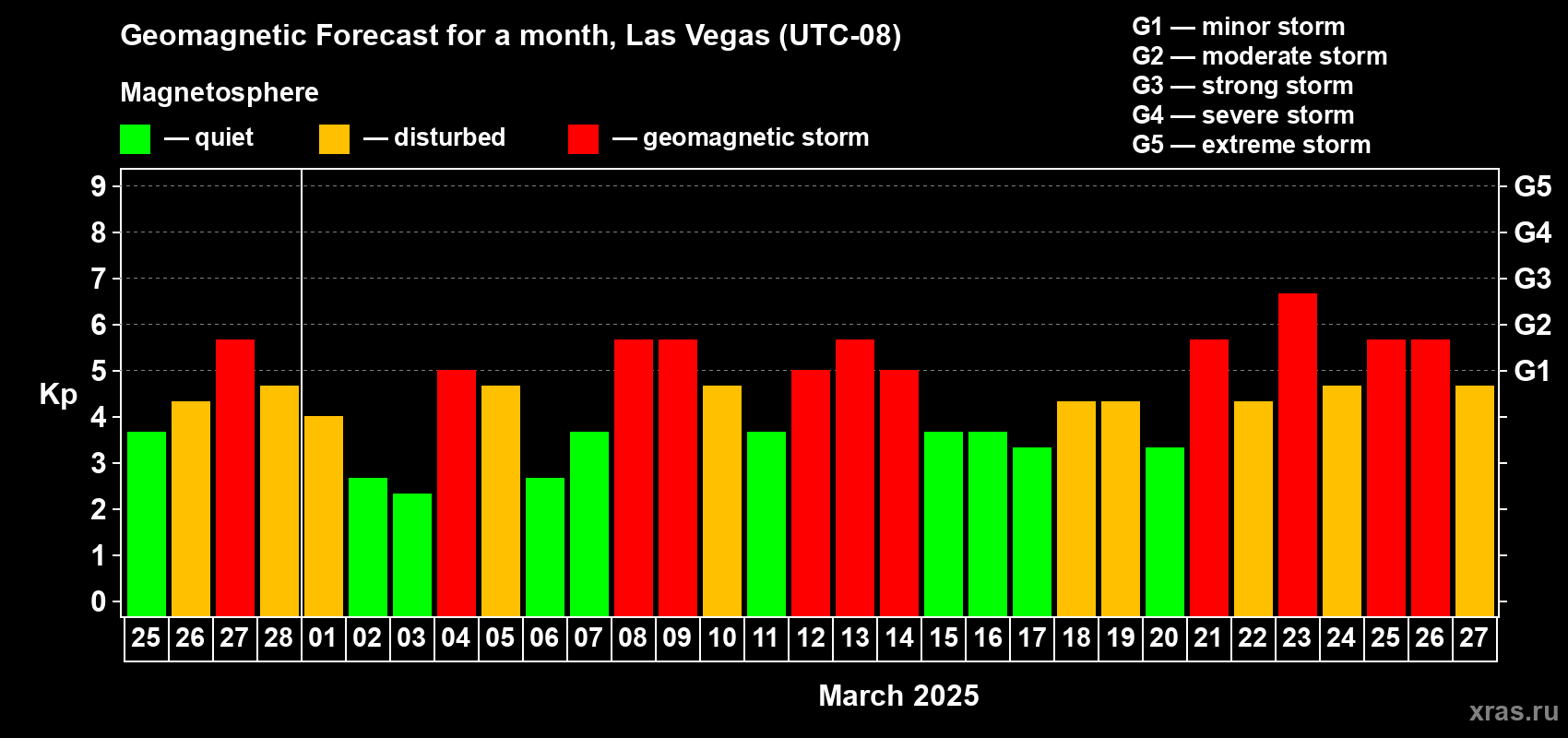 Forecast of the daily maximal value of geomagnetic index Kp for <b>1 month</b> (31 days) <b>from Feb 25, 2025 to Mar 27, 2025</b>