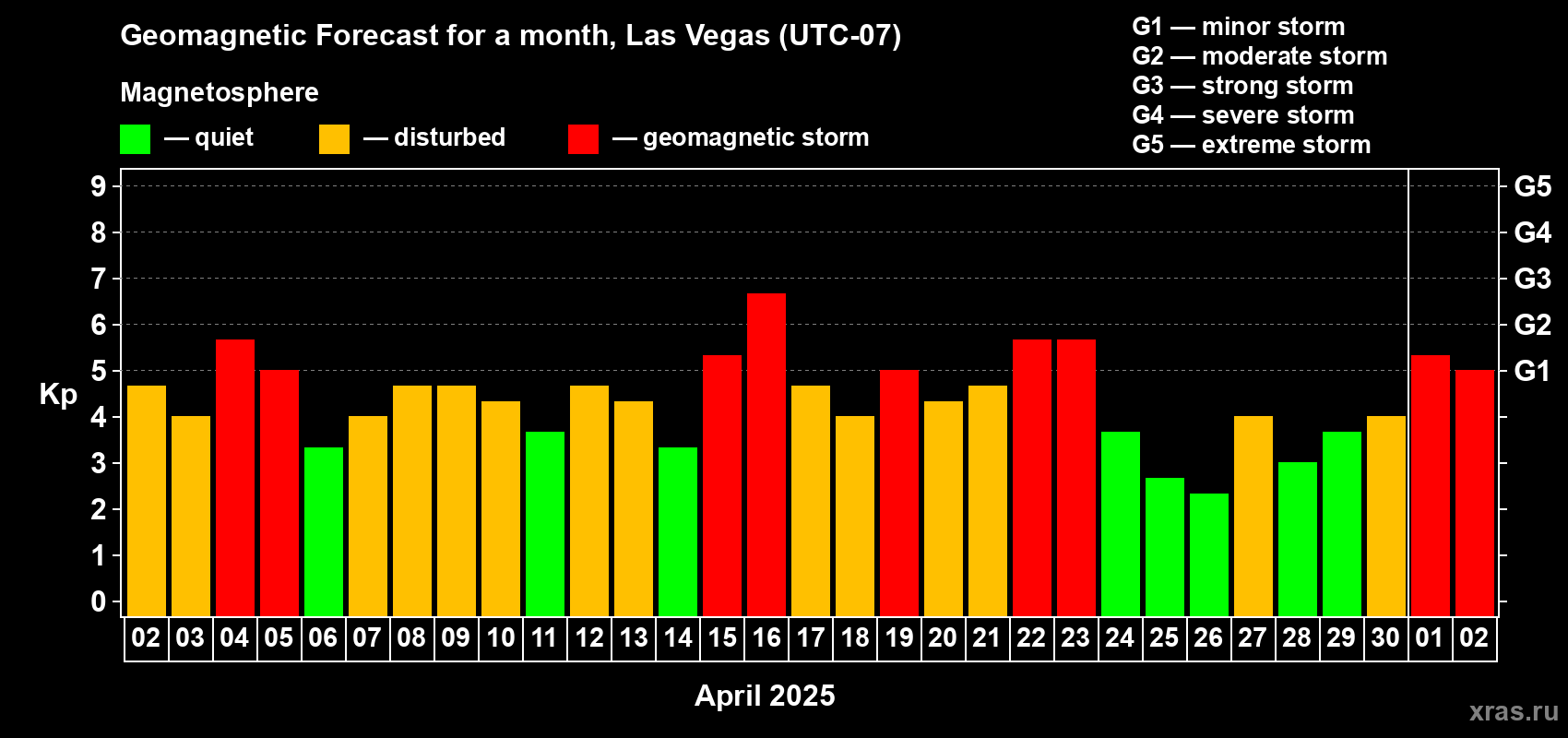 Forecast of the daily maximal value of geomagnetic index Kp for <b>1 month</b> (31 days) <b>from Apr 02, 2025 to May 02, 2025</b>