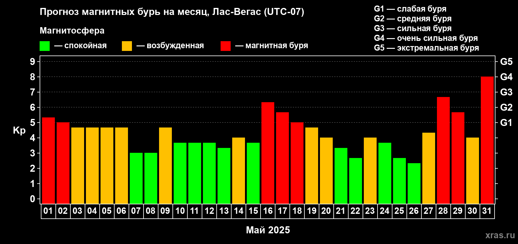 Прогноз максимального суточного геомагнитного индекса Kp на <b>1 месяц</b> (31 день) <b>с 01 мая по 31 мая 2025 г</b>