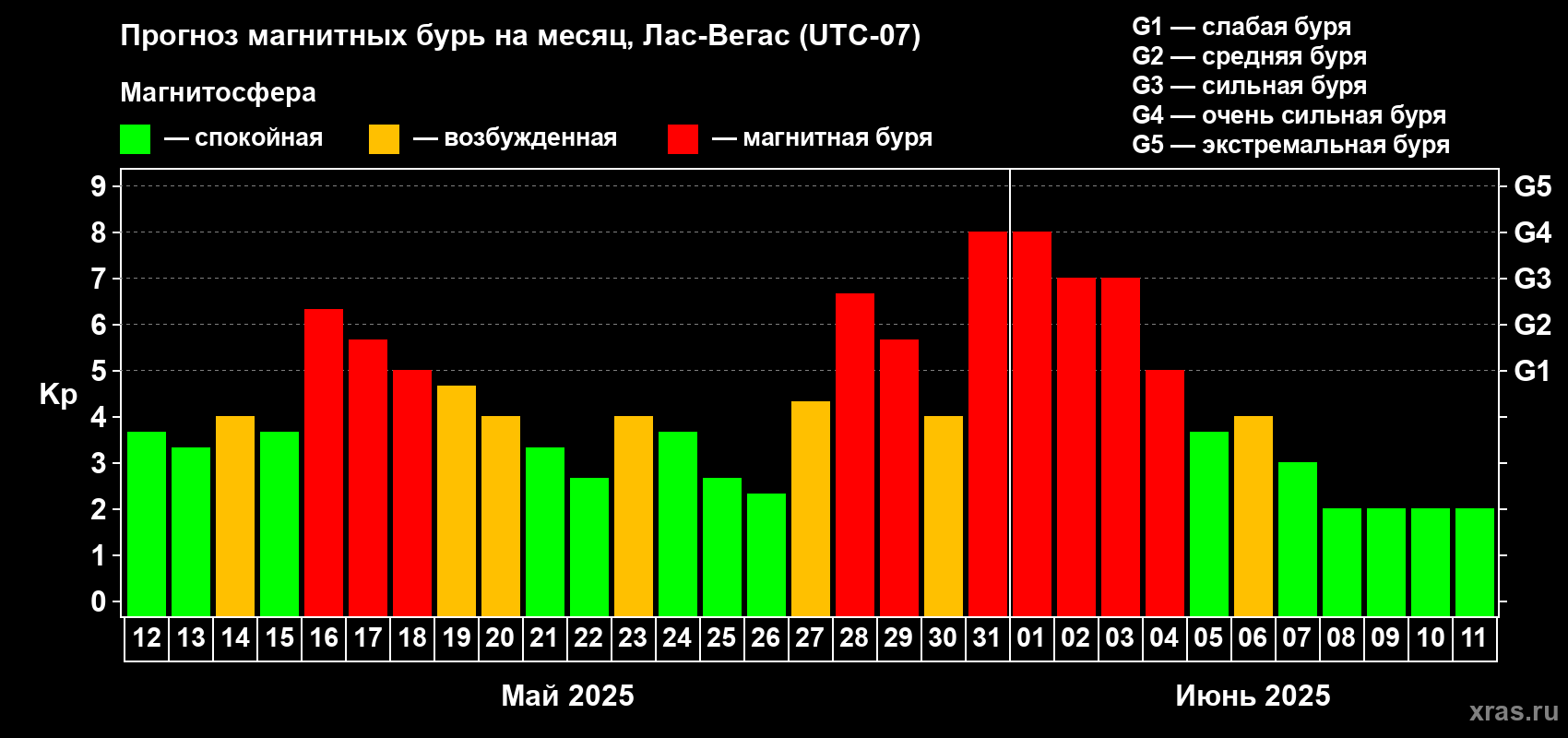 Прогноз максимального суточного геомагнитного индекса Kp на <b>1 месяц</b> (31 день) <b>с 12 мая по 11 июня 2025 г</b>