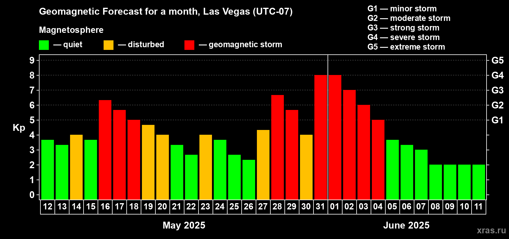 Forecast of the daily maximal value of geomagnetic index Kp for <b>1 month</b> (31 days) <b>from May 12, 2025 to Jun 11, 2025</b>