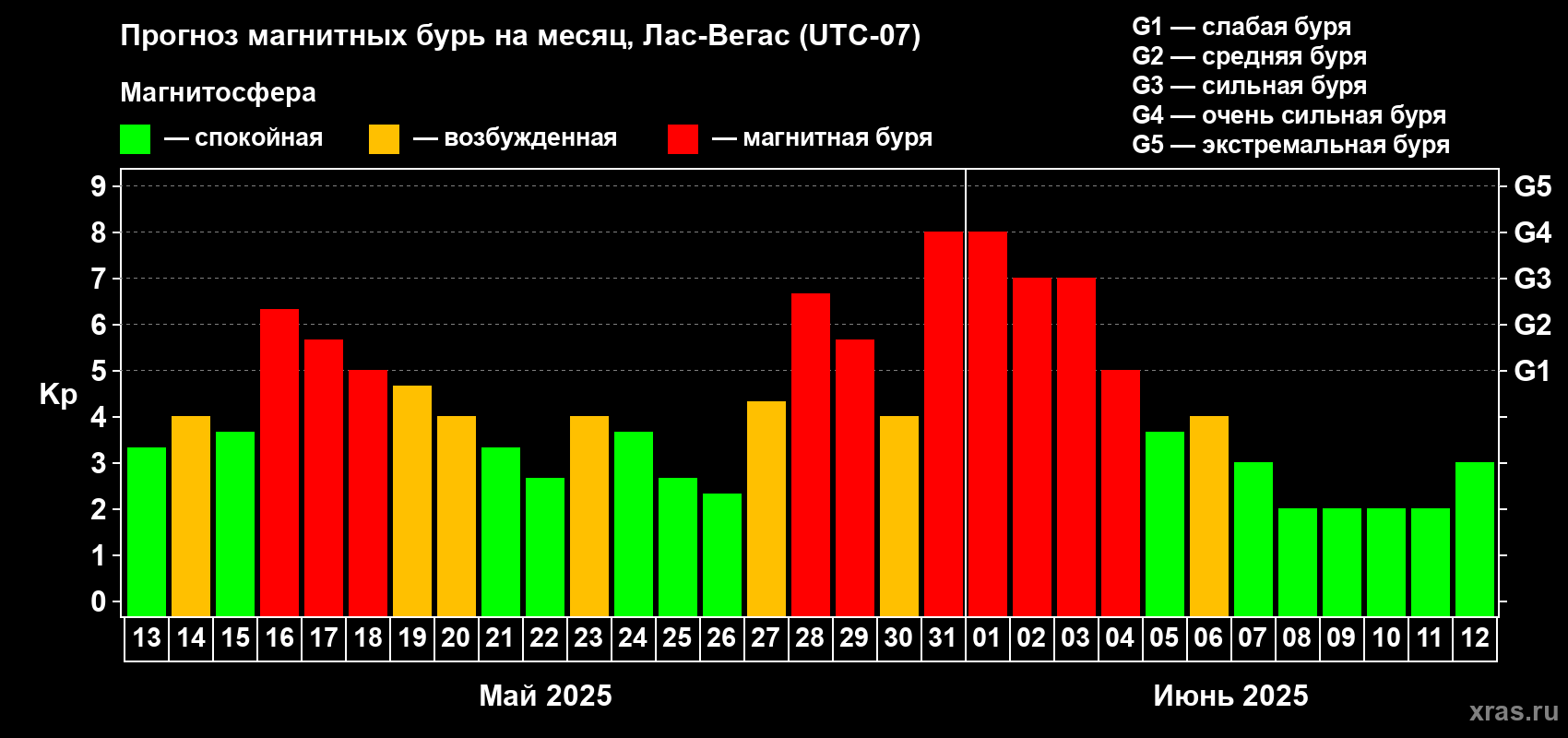 Прогноз максимального суточного геомагнитного индекса Kp на <b>1 месяц</b> (31 день) <b>с 13 мая по 12 июня 2025 г</b>