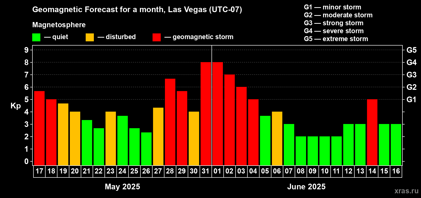 Forecast of the daily maximal value of geomagnetic index Kp for <b>1 month</b> (31 days) <b>from May 17, 2025 to Jun 16, 2025</b>