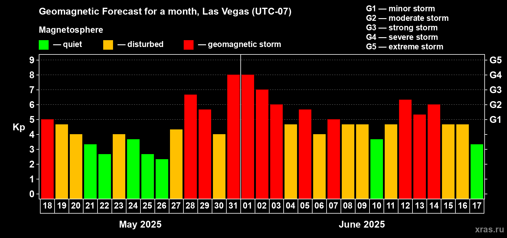 Forecast of the daily maximal value of geomagnetic index Kp for <b>1 month</b> (31 days) <b>from May 18, 2025 to Jun 17, 2025</b>