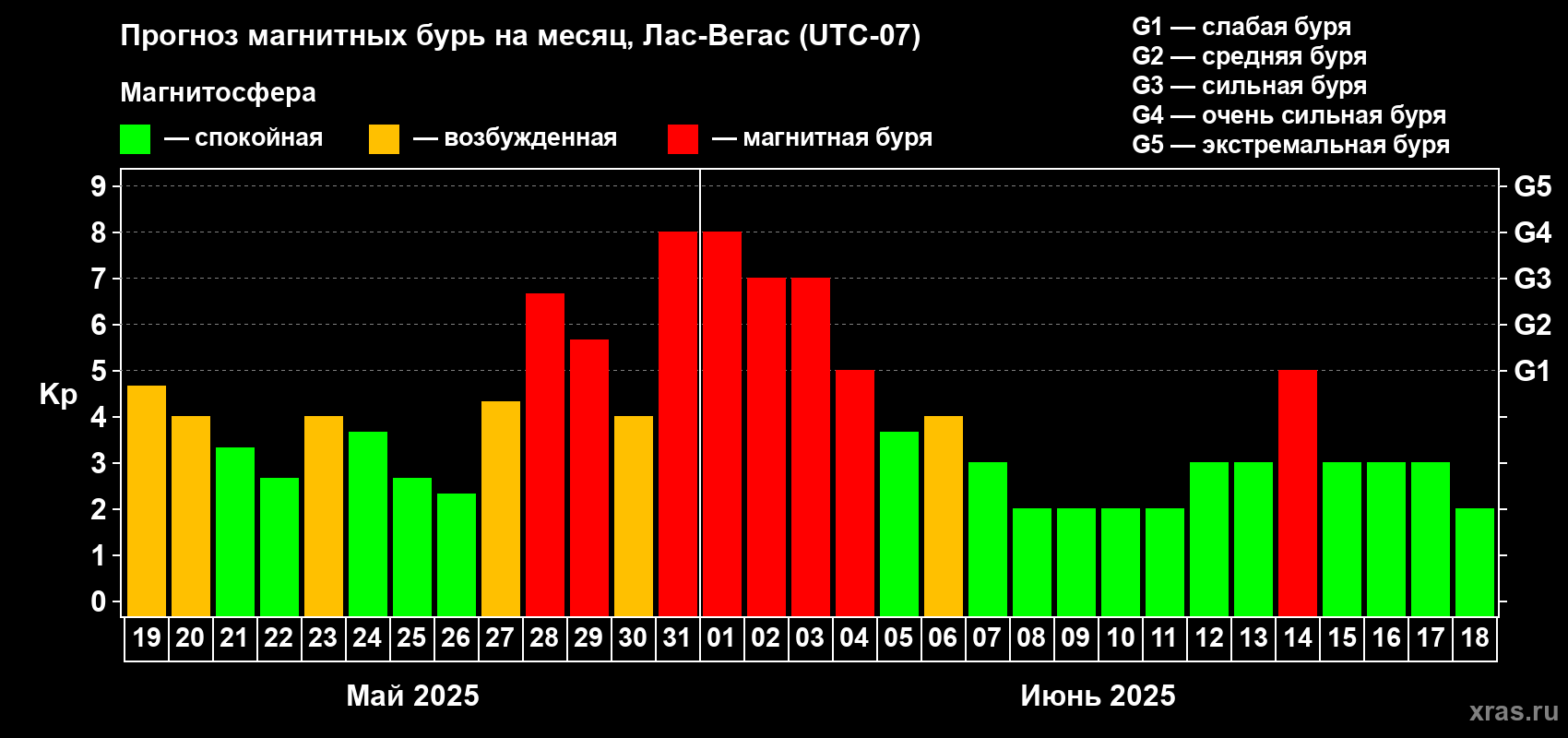 Прогноз максимального суточного геомагнитного индекса Kp на <b>1 месяц</b> (31 день) <b>с 19 мая по 18 июня 2025 г</b>