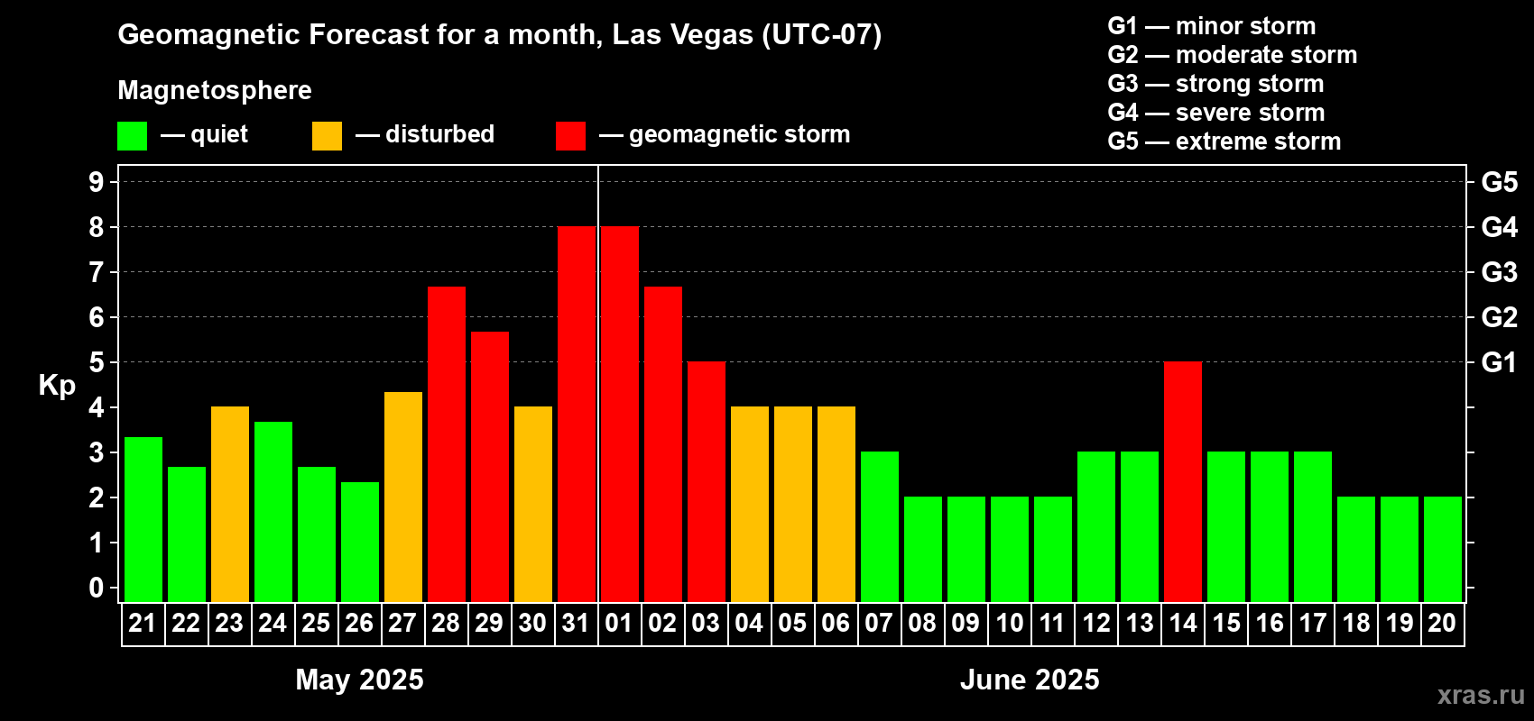 Forecast of the daily maximal value of geomagnetic index Kp for <b>1 month</b> (31 days) <b>from May 21, 2025 to Jun 20, 2025</b>