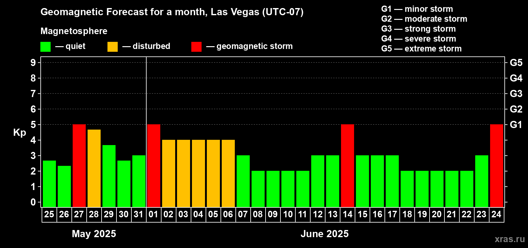 Forecast of the daily maximal value of geomagnetic index Kp for <b>1 month</b> (31 days) <b>from May 25, 2025 to Jun 24, 2025</b>