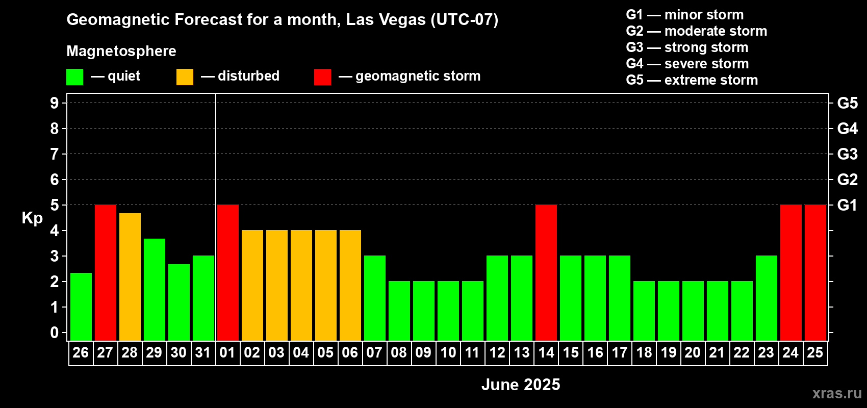 Forecast of the daily maximal value of geomagnetic index Kp for <b>1 month</b> (31 days) <b>from May 26, 2025 to Jun 25, 2025</b>